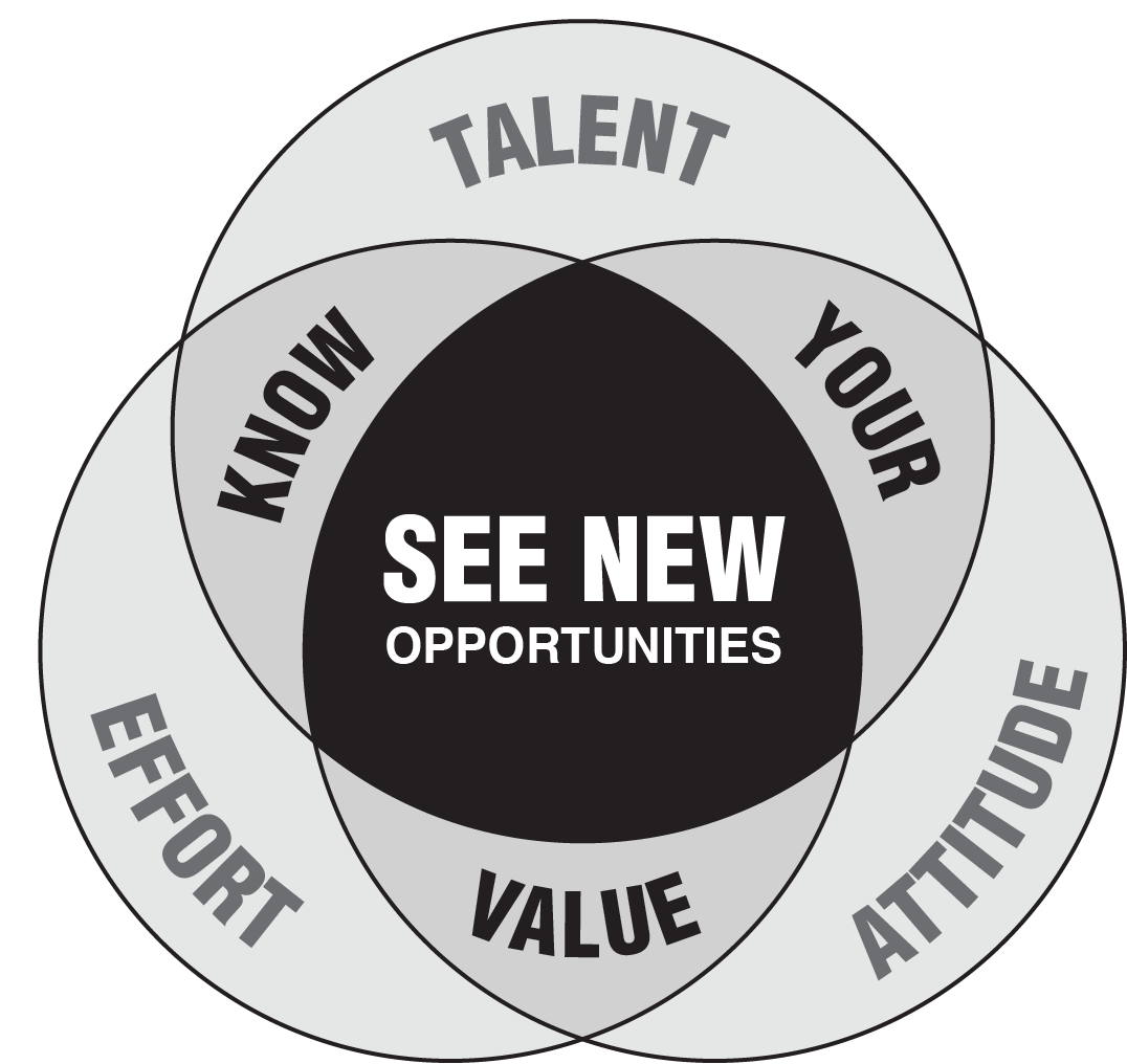 Know Your Talent